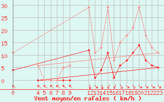 Courbe de la force du vent pour Saint-Haon (43)