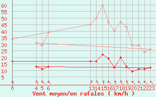 Courbe de la force du vent pour Saint-Haon (43)