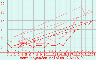 Courbe de la force du vent pour Mouthiers-sur-Bome