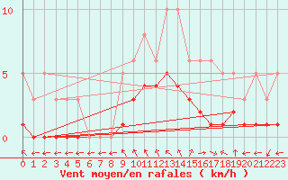 Courbe de la force du vent pour Saint-Bauzile (07)