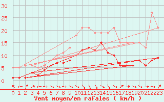 Courbe de la force du vent pour Saint-Bauzile (07)