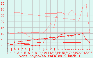 Courbe de la force du vent pour Jan (Esp)