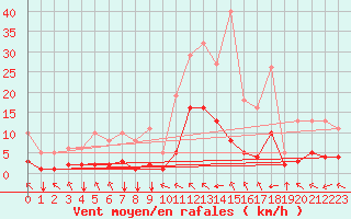 Courbe de la force du vent pour Crest (26)