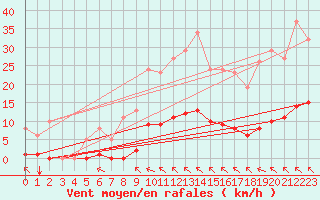 Courbe de la force du vent pour Bziers-Centre (34)