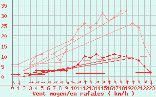 Courbe de la force du vent pour Sant Quint - La Boria (Esp)