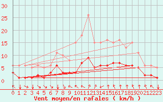 Courbe de la force du vent pour Saint-Jean-de-Vedas (34)