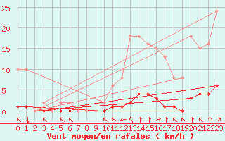 Courbe de la force du vent pour Guret (23)
