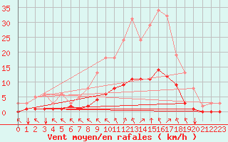 Courbe de la force du vent pour Corny-sur-Moselle (57)