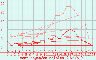 Courbe de la force du vent pour Crest (26)