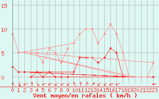 Courbe de la force du vent pour Rmering-ls-Puttelange (57)