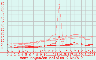 Courbe de la force du vent pour Millau (12)