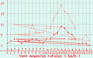 Courbe de la force du vent pour Bourg-en-Bresse (01)