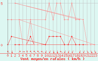 Courbe de la force du vent pour Meyrueis