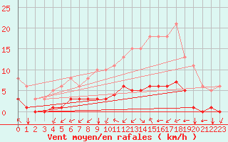 Courbe de la force du vent pour Corny-sur-Moselle (57)