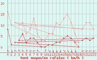 Courbe de la force du vent pour Villarzel (Sw)