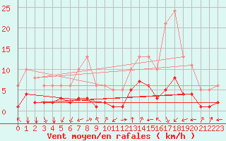 Courbe de la force du vent pour Aniane (34)