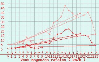 Courbe de la force du vent pour Crest (26)