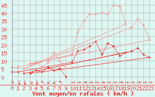 Courbe de la force du vent pour Tamarite de Litera
