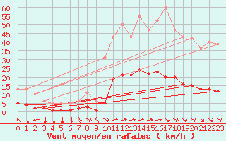 Courbe de la force du vent pour Aniane (34)