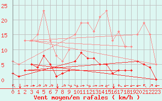 Courbe de la force du vent pour Luc-sur-Orbieu (11)