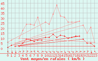 Courbe de la force du vent pour Aniane (34)