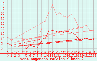 Courbe de la force du vent pour Angliers (17)