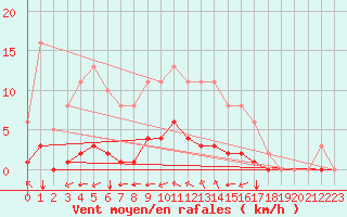 Courbe de la force du vent pour Amur (79)