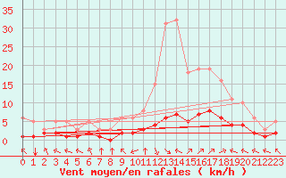 Courbe de la force du vent pour Bourg-en-Bresse (01)