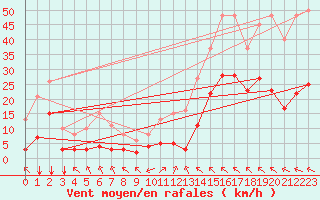 Courbe de la force du vent pour Crest (26)