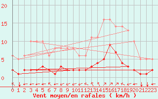 Courbe de la force du vent pour Millau (12)