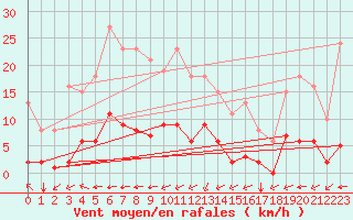 Courbe de la force du vent pour Laqueuille (63)