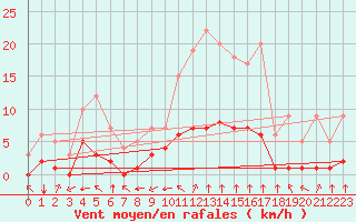 Courbe de la force du vent pour Rmering-ls-Puttelange (57)