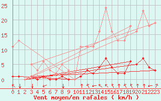 Courbe de la force du vent pour Castellbell i el Vilar (Esp)