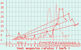 Courbe de la force du vent pour Pamplona (Esp)