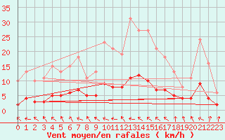 Courbe de la force du vent pour Lagarrigue (81)