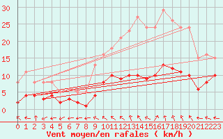 Courbe de la force du vent pour Sorcy-Bauthmont (08)