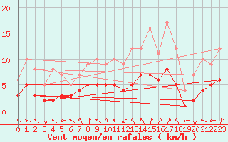Courbe de la force du vent pour Mouthiers-sur-Bome