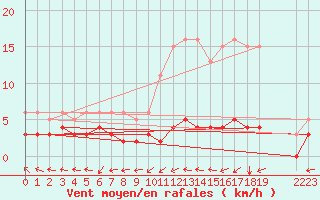 Courbe de la force du vent pour Nostang (56)