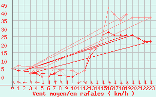 Courbe de la force du vent pour Chambry / Aix-Les-Bains (73)