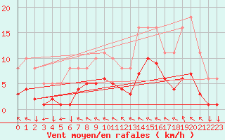 Courbe de la force du vent pour Saint-Yrieix-le-Djalat (19)