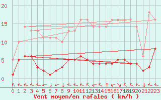 Courbe de la force du vent pour Goulles - Bagnard (19)