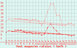 Courbe de la force du vent pour Verngues - Hameau de Cazan (13)