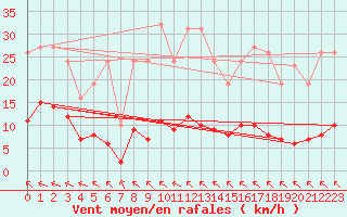 Courbe de la force du vent pour Saint-Yrieix-le-Djalat (19)