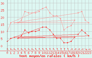 Courbe de la force du vent pour Saint-Yrieix-le-Djalat (19)