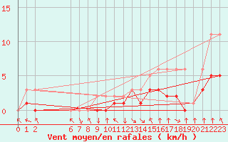 Courbe de la force du vent pour Colmar-Ouest (68)