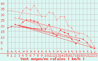 Courbe de la force du vent pour Croisette (62)