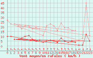 Courbe de la force du vent pour Saint-Yrieix-le-Djalat (19)