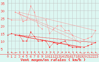 Courbe de la force du vent pour Sainte-Menehould (51)