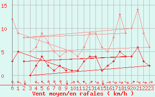 Courbe de la force du vent pour Mouthiers-sur-Bome