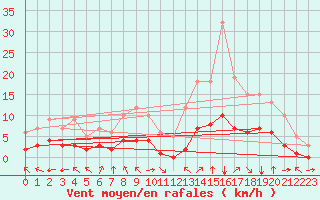 Courbe de la force du vent pour Fiscaglia Migliarino (It)